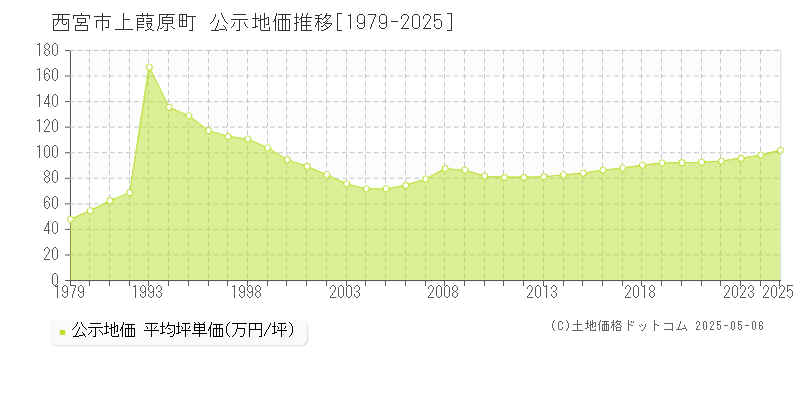 西宮市上葭原町の地価公示推移グラフ 