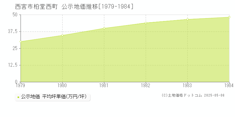 柏堂西町(西宮市)の公示地価推移グラフ(坪単価)[1979-1984年]