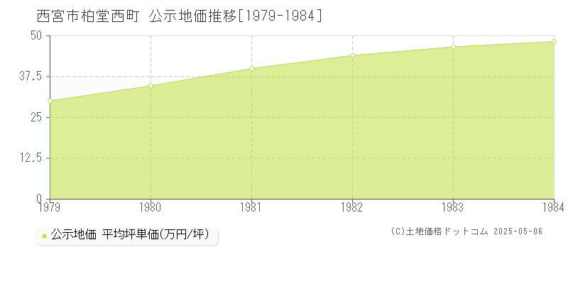 西宮市柏堂西町の地価公示推移グラフ 