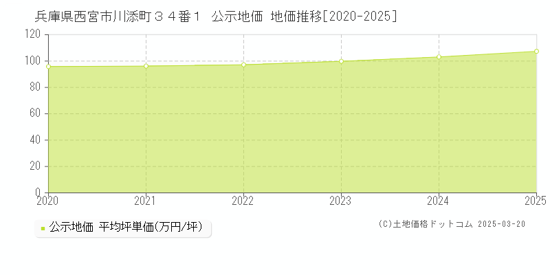 兵庫県西宮市川添町３４番１ 公示地価 地価推移[2020-2025]