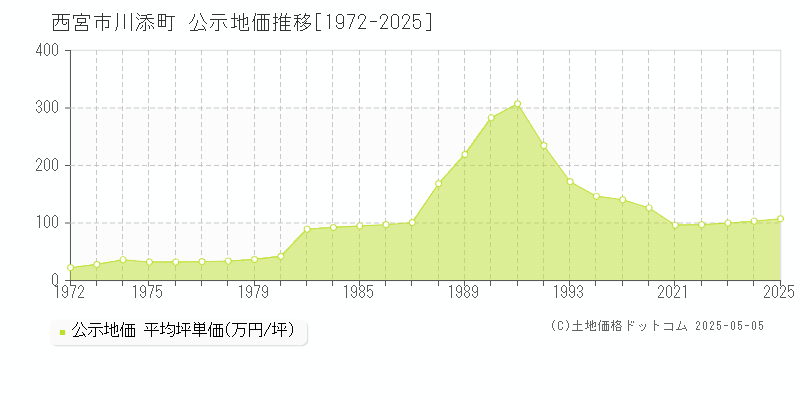 川添町(西宮市)の公示地価推移グラフ(坪単価)[1972-2025年]