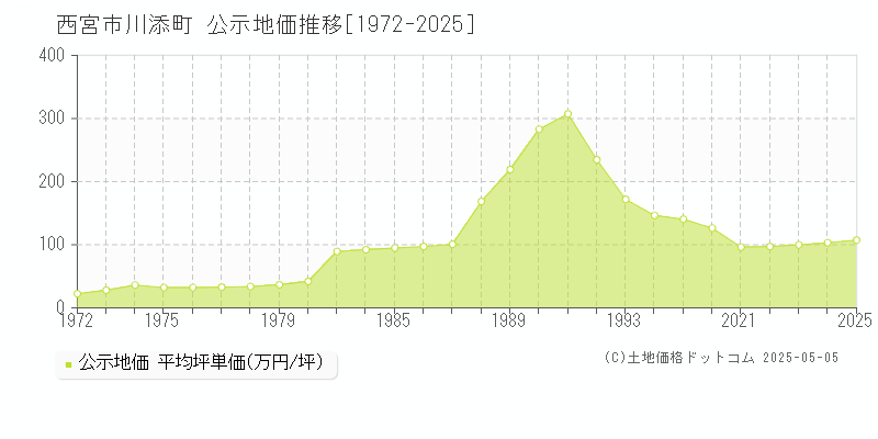 西宮市川添町の地価公示推移グラフ 