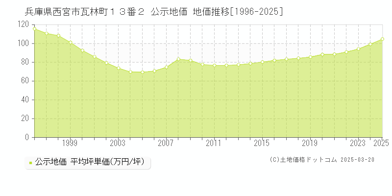 兵庫県西宮市瓦林町１３番２ 公示地価 地価推移[1996-2025]