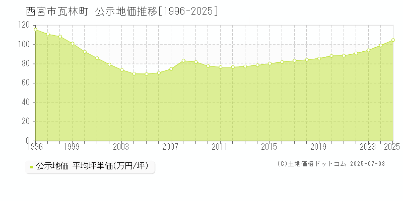 瓦林町(西宮市)の公示地価推移グラフ(坪単価)[1996-2025年]