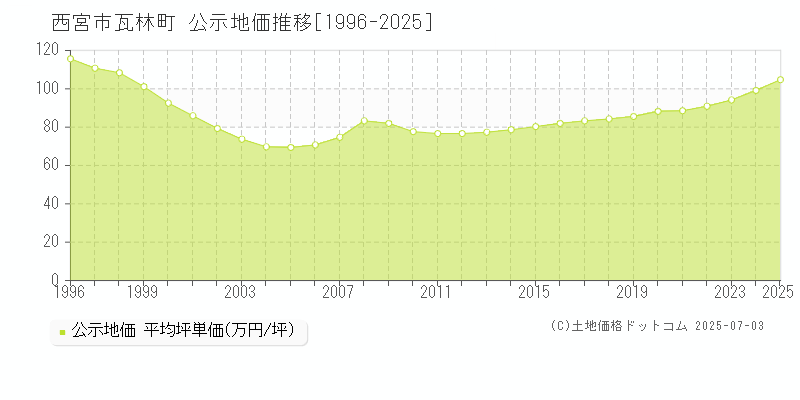 西宮市瓦林町の地価公示推移グラフ 