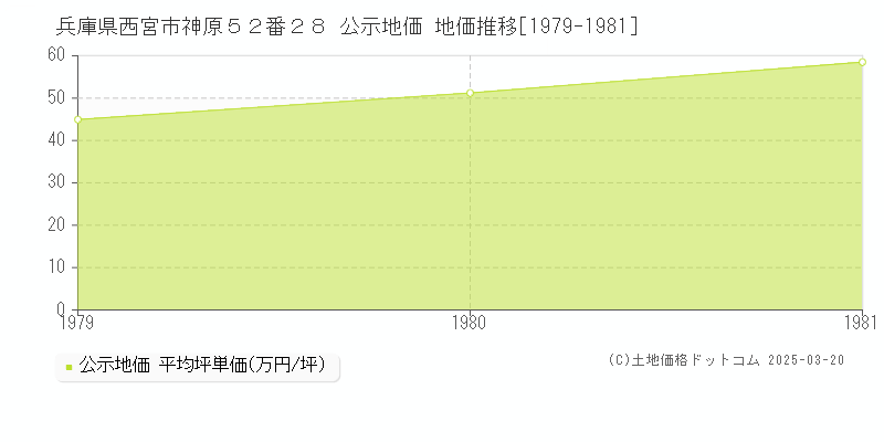 兵庫県西宮市神原５２番２８ 公示地価 地価推移[1979-1981]