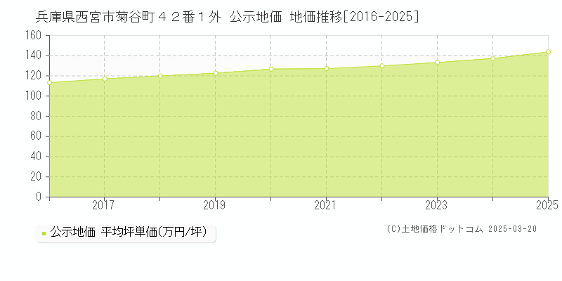 兵庫県西宮市菊谷町４２番１外 公示地価 地価推移[2016-2025]