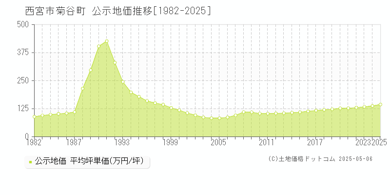 菊谷町(西宮市)の公示地価推移グラフ(坪単価)[1982-2025年]