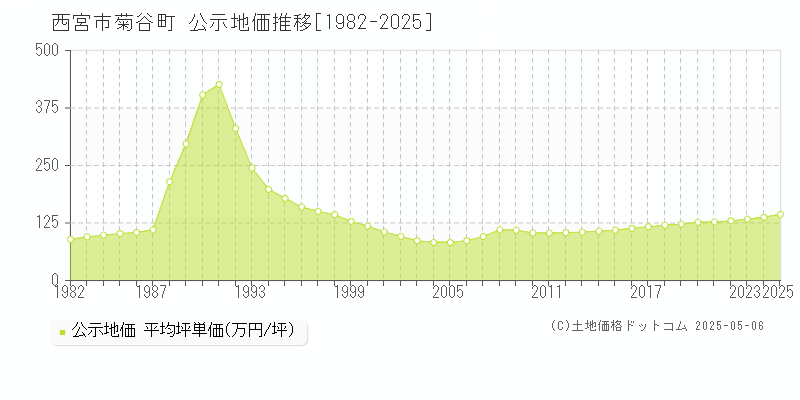 西宮市菊谷町の地価公示推移グラフ 