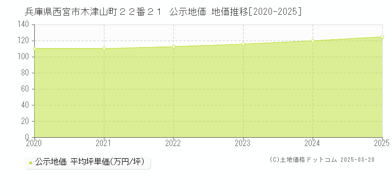 兵庫県西宮市木津山町２２番２１ 公示地価 地価推移[2020-2025]