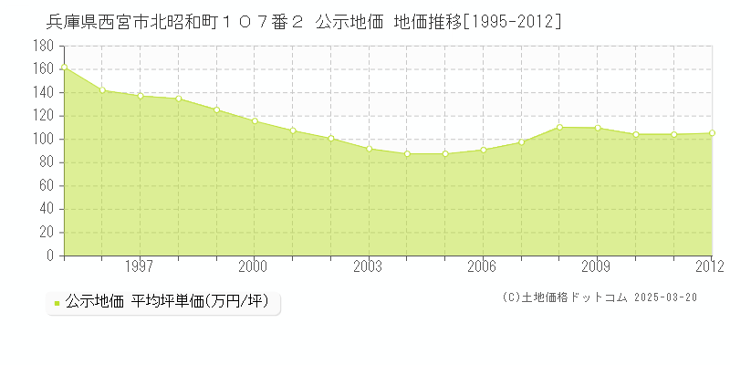 兵庫県西宮市北昭和町１０７番２ 公示地価 地価推移[1995-2012]
