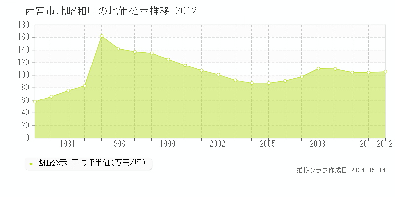 西宮市北昭和町の地価公示推移グラフ 