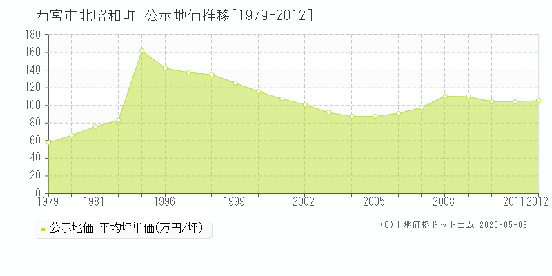 北昭和町(西宮市)の公示地価推移グラフ(坪単価)[1979-2012年]