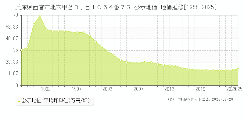 兵庫県西宮市北六甲台３丁目１０６４番７３ 公示地価 地価推移[1988-2025]