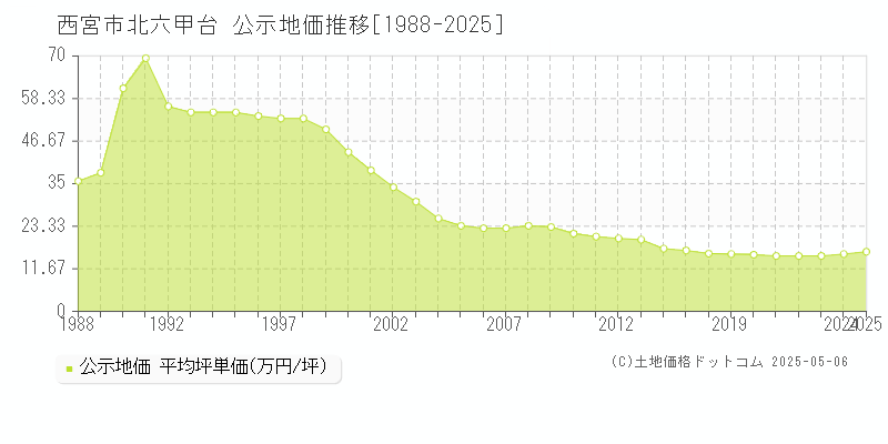 北六甲台(西宮市)の公示地価推移グラフ(坪単価)[1988-2025年]