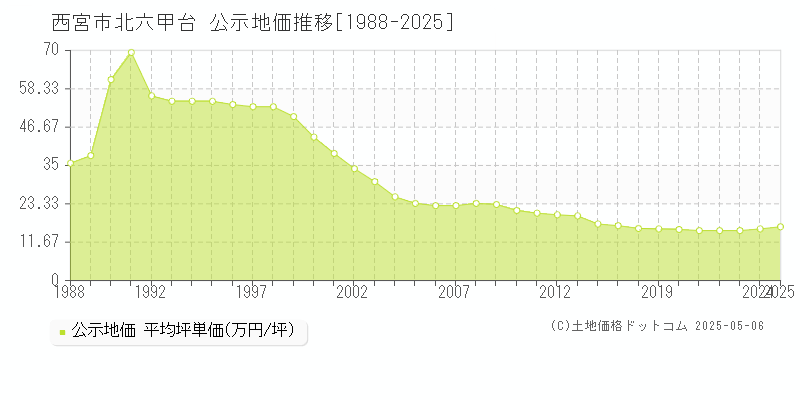 西宮市北六甲台の地価公示推移グラフ 