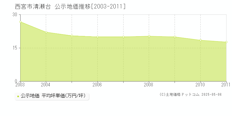 清瀬台(西宮市)の公示地価推移グラフ(坪単価)[2003-2011年]