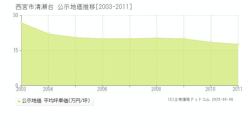 西宮市清瀬台の地価公示推移グラフ 