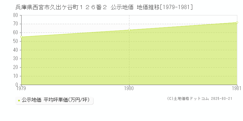 兵庫県西宮市久出ケ谷町１２６番２ 公示地価 地価推移[1979-1981]