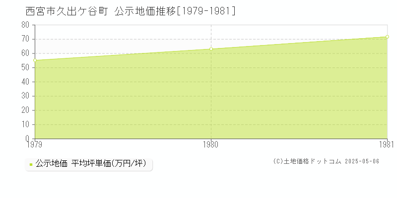 久出ケ谷町(西宮市)の公示地価推移グラフ(坪単価)[1979-1981年]