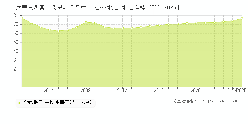 兵庫県西宮市久保町８５番４ 公示地価 地価推移[2001-2025]