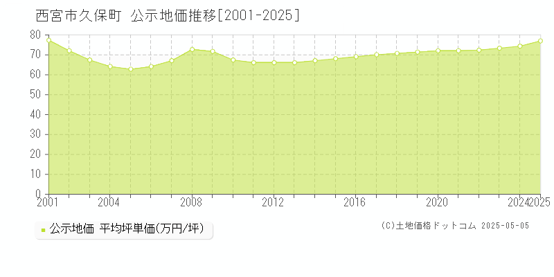 久保町(西宮市)の公示地価推移グラフ(坪単価)[2001-2025年]