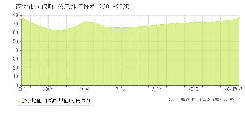 西宮市久保町の地価公示推移グラフ 