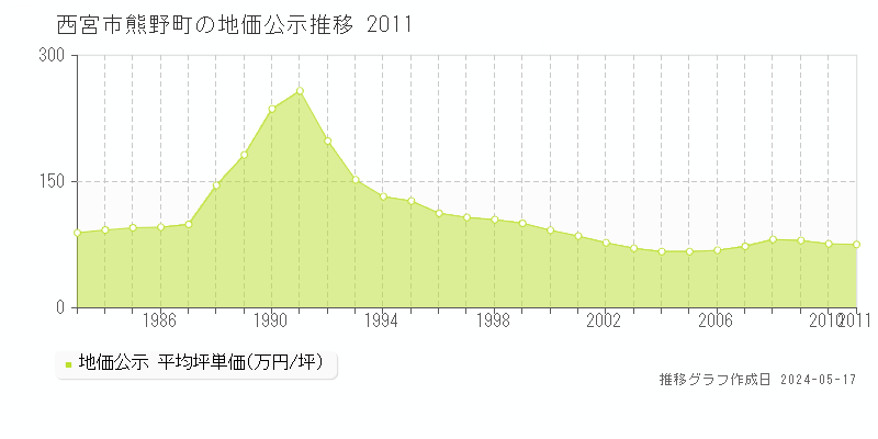 西宮市熊野町の地価公示推移グラフ 