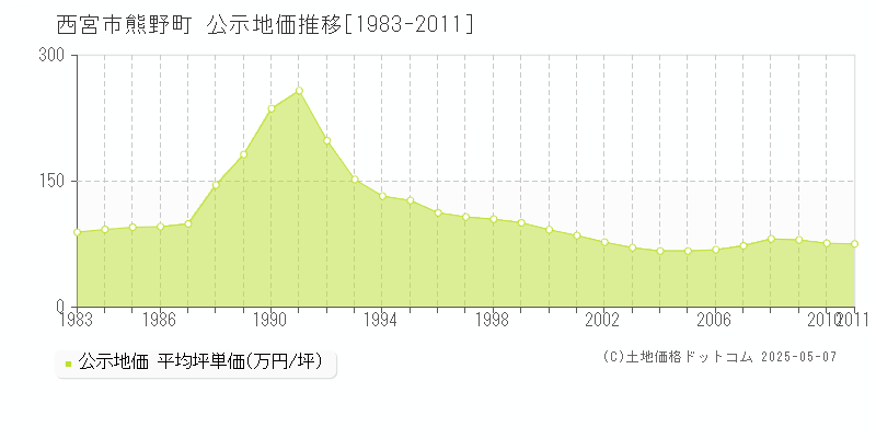 熊野町(西宮市)の公示地価推移グラフ(坪単価)[1983-2011年]