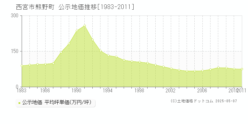 西宮市熊野町の地価公示推移グラフ 