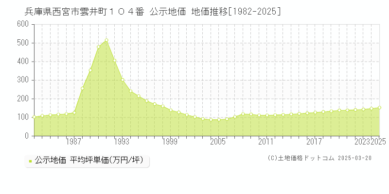 兵庫県西宮市雲井町１０４番 公示地価 地価推移[1982-2025]
