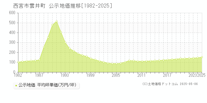 雲井町(西宮市)の公示地価推移グラフ(坪単価)[1982-2025年]