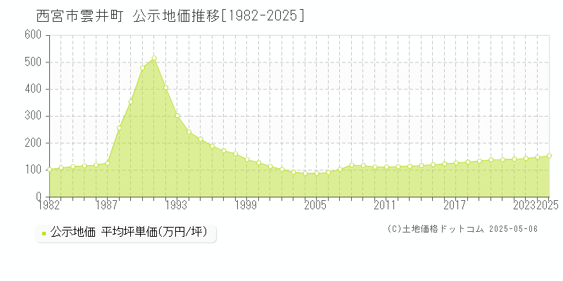 西宮市雲井町の地価公示推移グラフ 