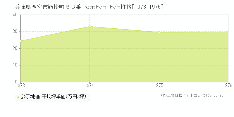 兵庫県西宮市鞍掛町６３番 公示地価 地価推移[1973-1976]