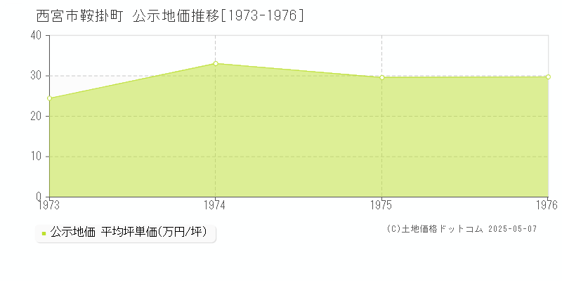 鞍掛町(西宮市)の公示地価推移グラフ(坪単価)[1973-1976年]