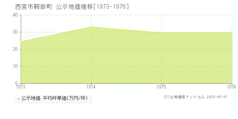 西宮市鞍掛町の地価公示推移グラフ 