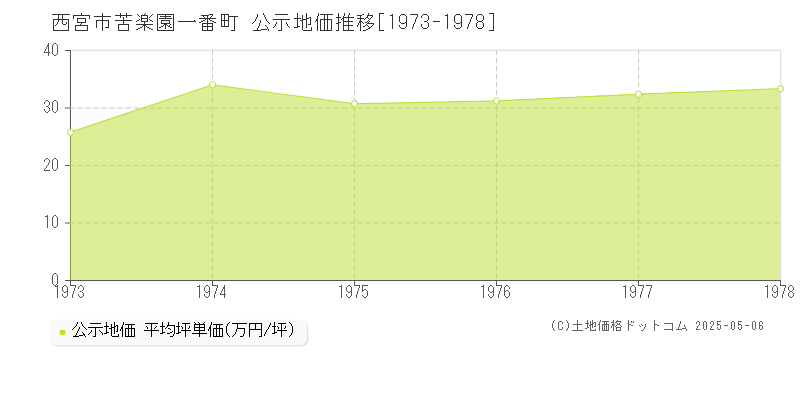 苦楽園一番町(西宮市)の公示地価推移グラフ(坪単価)[1973-1978年]