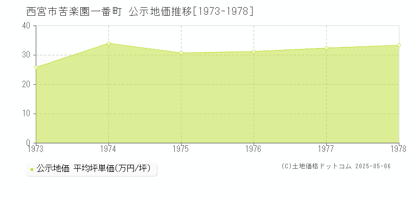 西宮市苦楽園一番町の地価公示推移グラフ 