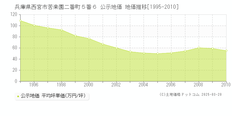 兵庫県西宮市苦楽園二番町５番６ 公示地価 地価推移[1995-2010]