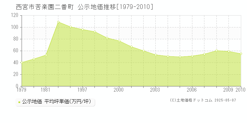 苦楽園二番町(西宮市)の公示地価推移グラフ(坪単価)[1979-2010年]