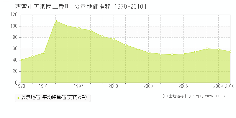 西宮市苦楽園二番町の地価公示推移グラフ 