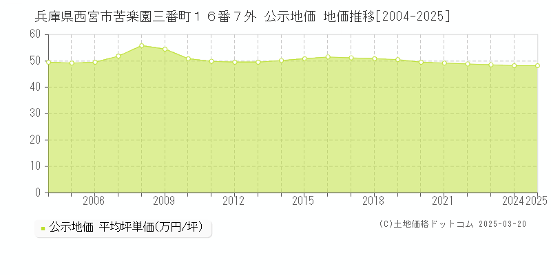 兵庫県西宮市苦楽園三番町１６番７外 公示地価 地価推移[2004-2025]