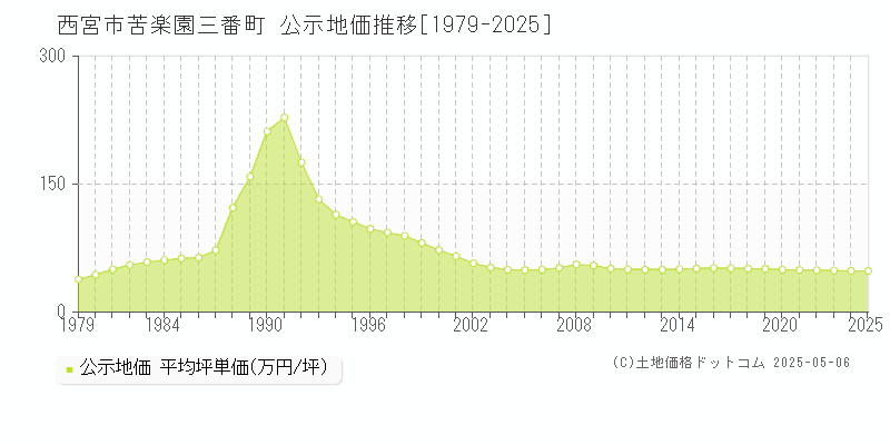 苦楽園三番町(西宮市)の公示地価推移グラフ(坪単価)[1979-2025年]