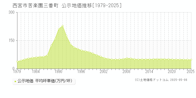 西宮市苦楽園三番町の地価公示推移グラフ 