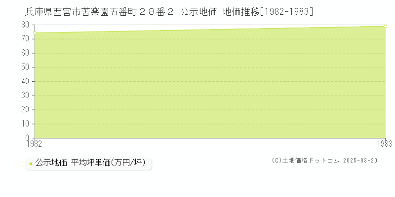 兵庫県西宮市苦楽園五番町２８番２ 公示地価 地価推移[1982-1983]