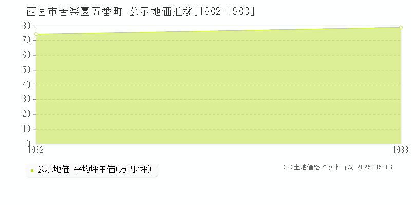 苦楽園五番町(西宮市)の公示地価推移グラフ(坪単価)[1982-1983年]