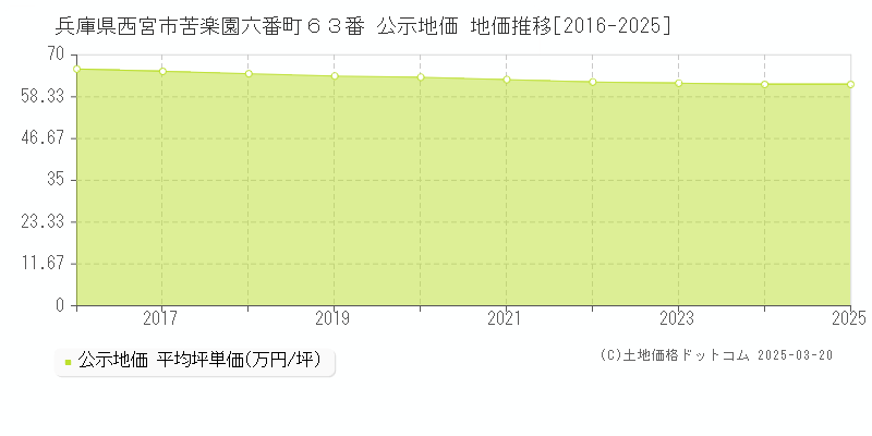 兵庫県西宮市苦楽園六番町６３番 公示地価 地価推移[2016-2025]