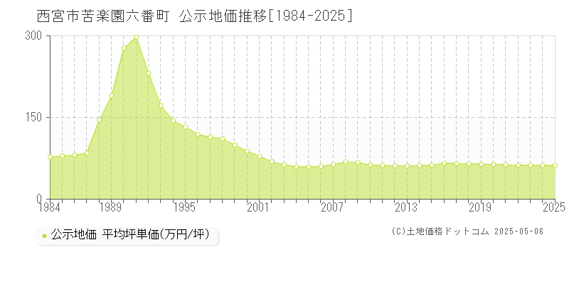 苦楽園六番町(西宮市)の公示地価推移グラフ(坪単価)[1984-2025年]