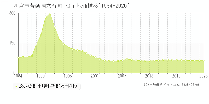 西宮市苦楽園六番町の地価公示推移グラフ 