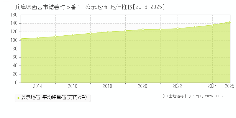兵庫県西宮市結善町５番１ 公示地価 地価推移[2013-2025]
